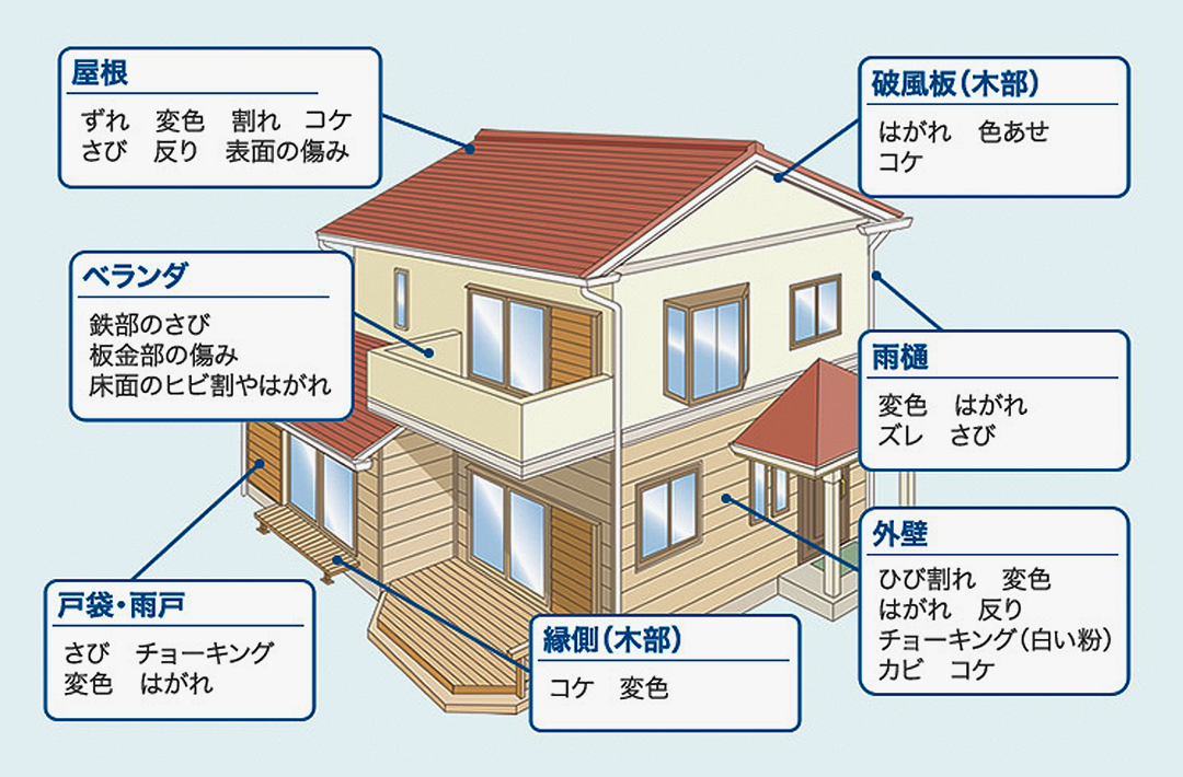 塗り替えサインのチェック箇所